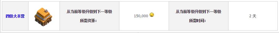 《部落冲突全面开战安卓版》部落冲突进阶四级大本营消耗多少材料与时间,部落冲突进阶四级大本营消耗多少材料与时间