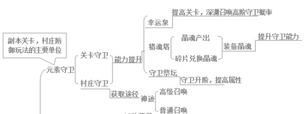 《魔灵保卫者安卓版》魔灵保卫者元素守卫怎么玩,魔灵保卫者元素守卫怎么玩