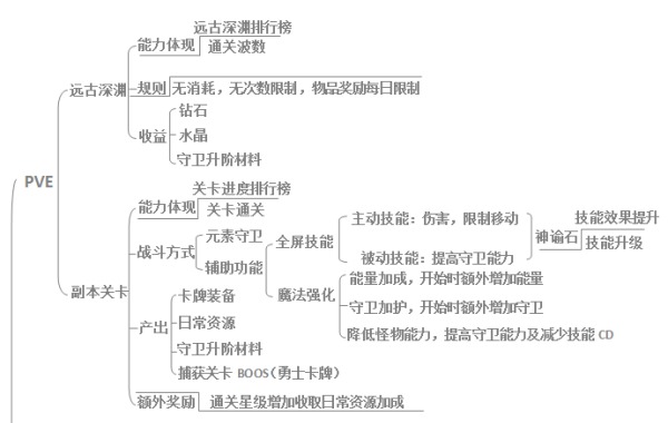 《魔灵保卫者安卓版》魔灵保卫者攻略之PVE玩法介绍,魔灵保卫者攻略之PVE玩法介绍