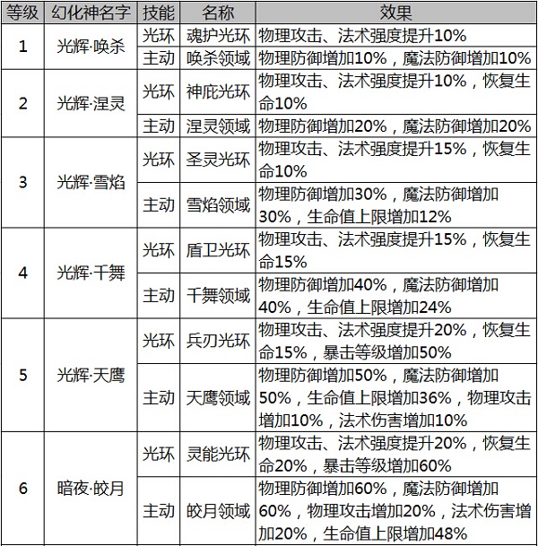 《忍者萌剑传安卓版》忍者萌剑传幻化神技能表,忍者萌剑传幻化神技能表