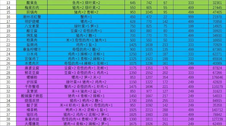 犹格索托斯的庭院菜谱配方是什么