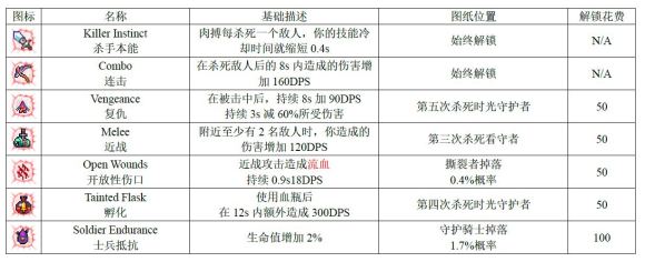 死亡细胞图纸掉落大全