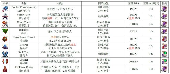 死亡细胞图纸掉落大全