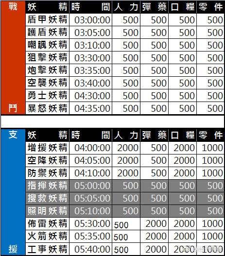 少女前线建造时间表2020