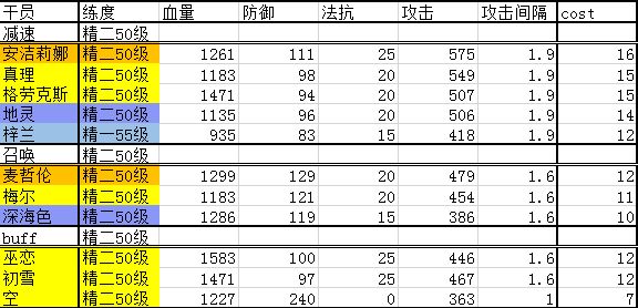 明日方舟干员排行榜