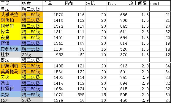 明日方舟干员排行榜