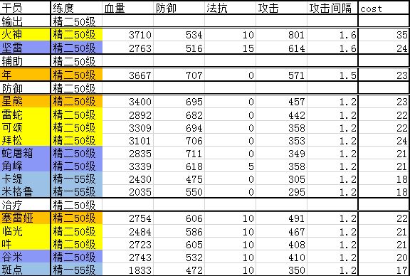 明日方舟干员排行榜