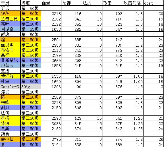 明日方舟干员排行榜