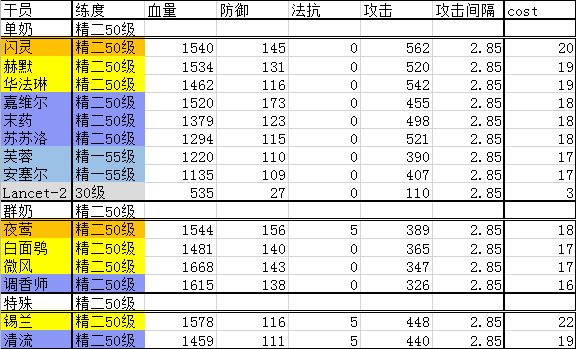 明日方舟干员排行榜