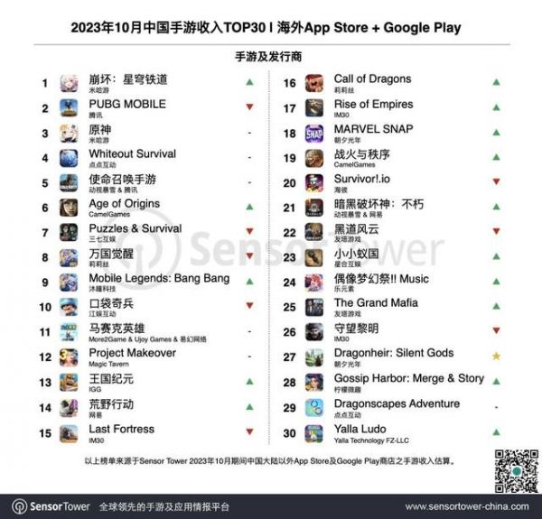 10月中国出海手游：《崩坏：星穹铁道》重返收入榜与增长榜*