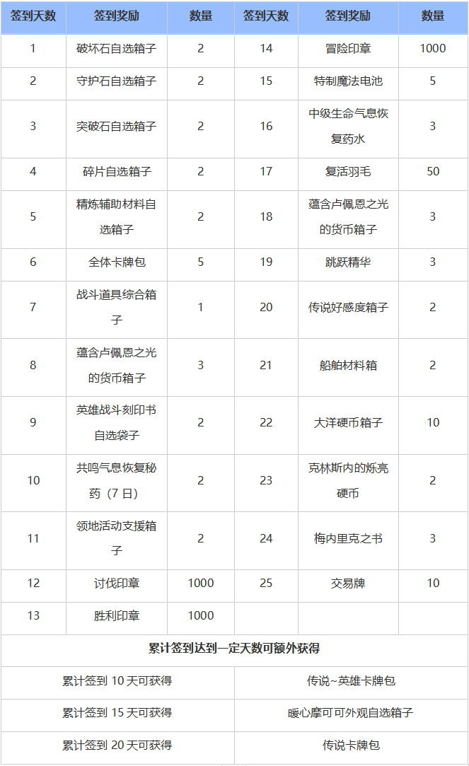 命运方舟摩可可签到日历活动怎么玩