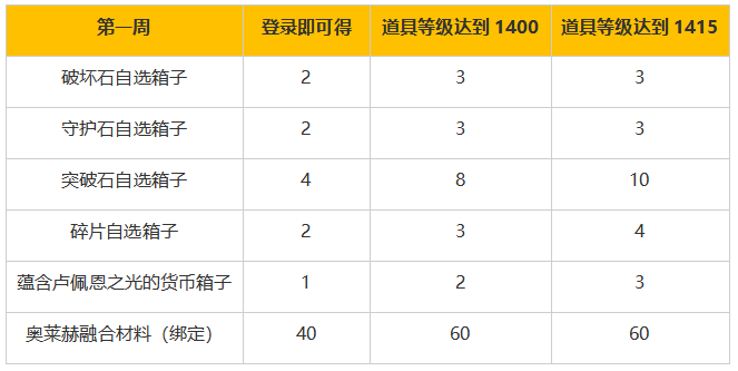 命运方舟库克赛顿的战备补给活动怎么玩