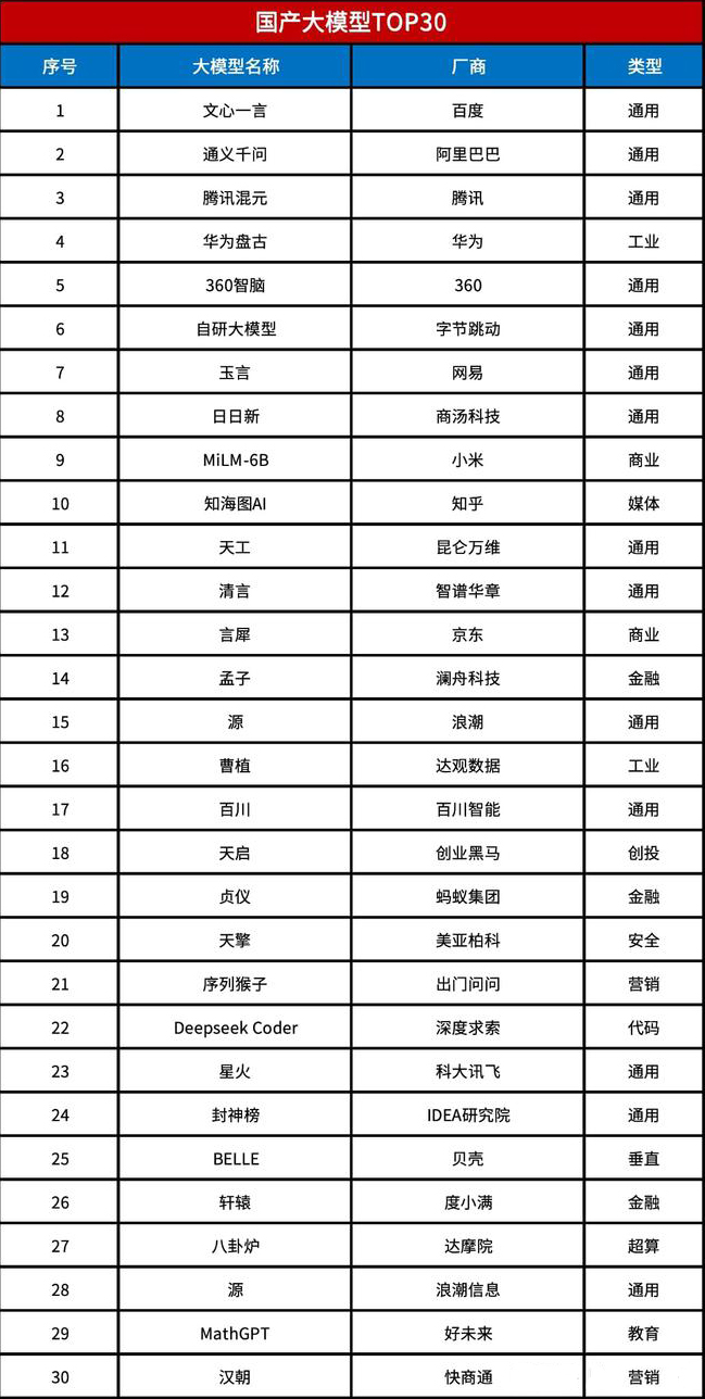 除了文心一言还有什么？国产ChatGPT-AI大模型TOP30