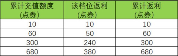 王者荣耀,周年庆双倍返利,奖励玩法