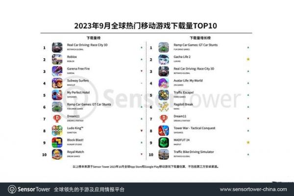 10-月全球热门手游下载量TOP10-出炉