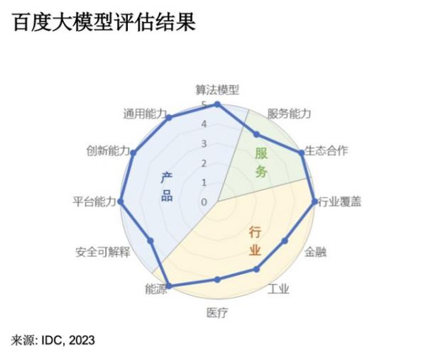 15万家企业申请接入文心一言测试百度AI大模型商业化落地提前