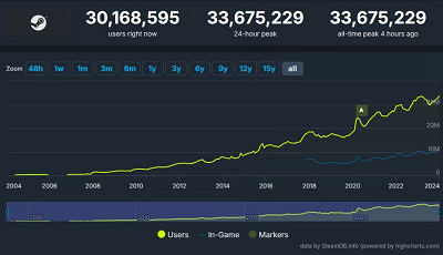 V社喜迎新年开门红：Steam同时在线玩家数刷新历史纪录