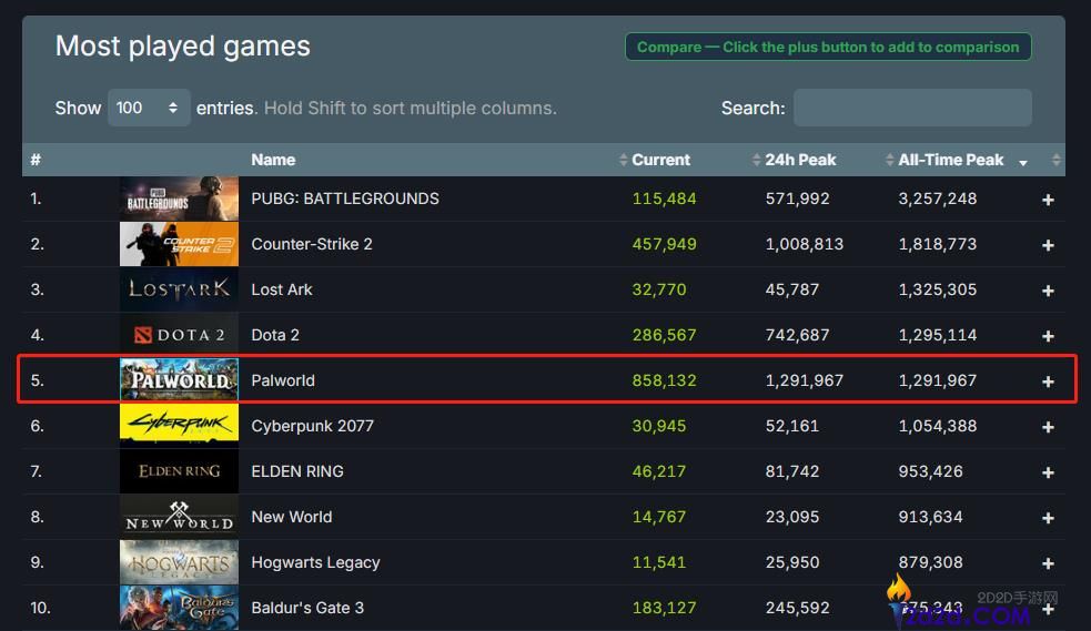 幻兽帕鲁Steam同时在线超多款3A大作 达129万人数