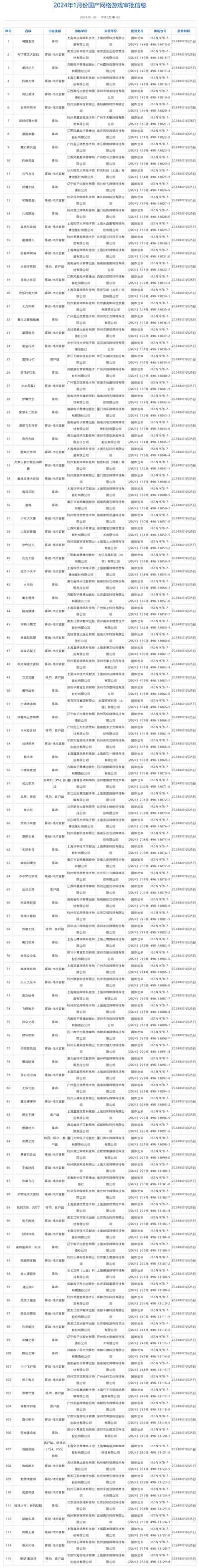 今年首批国产游戏版号正式公布，更多精彩游戏大作尽在2024 ChinaJoy BTOC 互动娱乐馆！,今年首批国产游戏版号正式公布