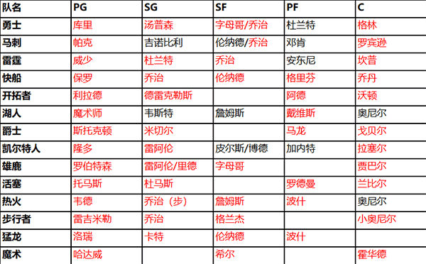 NBA篮球大师球队怎么组合搭配