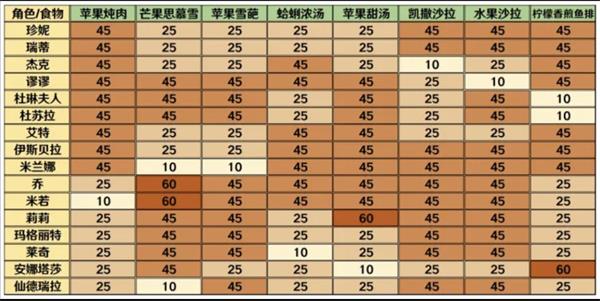 宝石研物语伊恩之石每个角色喜欢吃什么