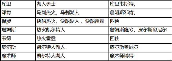 NBA篮球大师球队怎么组合搭配