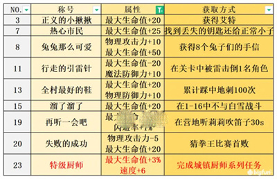 宝石研物语伊恩之石称号怎么获得