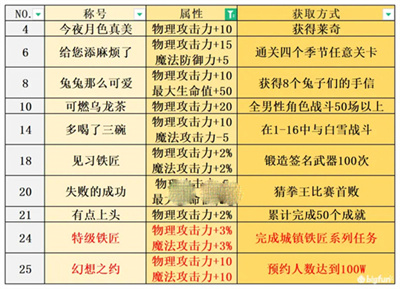 宝石研物语伊恩之石称号怎么获得