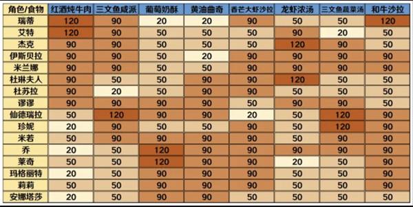 宝石研物语伊恩之石每个角色喜欢吃什么