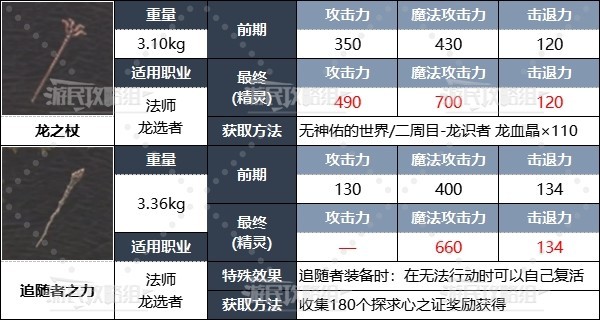 龙之信条2职业二周目配装怎么搭配