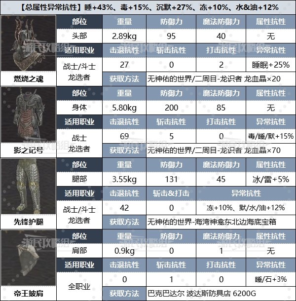 龙之信条2职业二周目配装怎么搭配