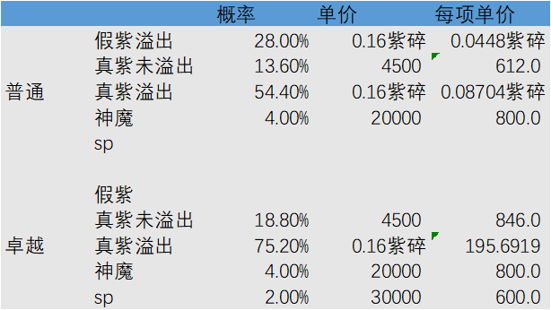 剑与远征紫碎与大紫碎收益怎么样