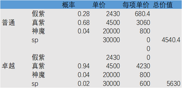 剑与远征紫碎与大紫碎收益怎么样