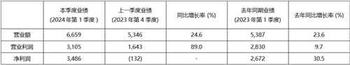 KRAFOTN第一季度销售额高达6