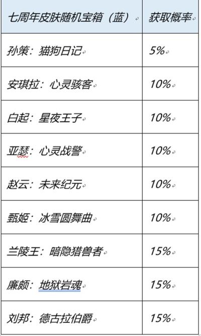 王者荣耀七周年史诗皮肤宝箱怎么选