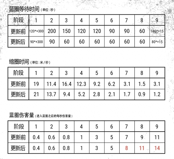 《绝地求生》蓝圈调整一览表,绝地求生蓝圈调整了什么