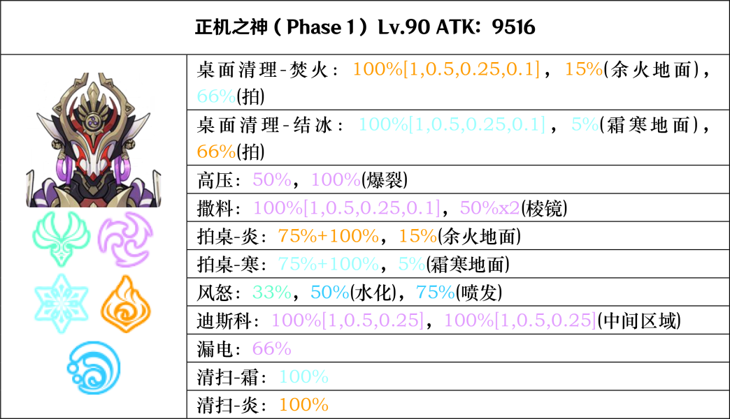 原神正机之神七叶寂照秘密主怎么打