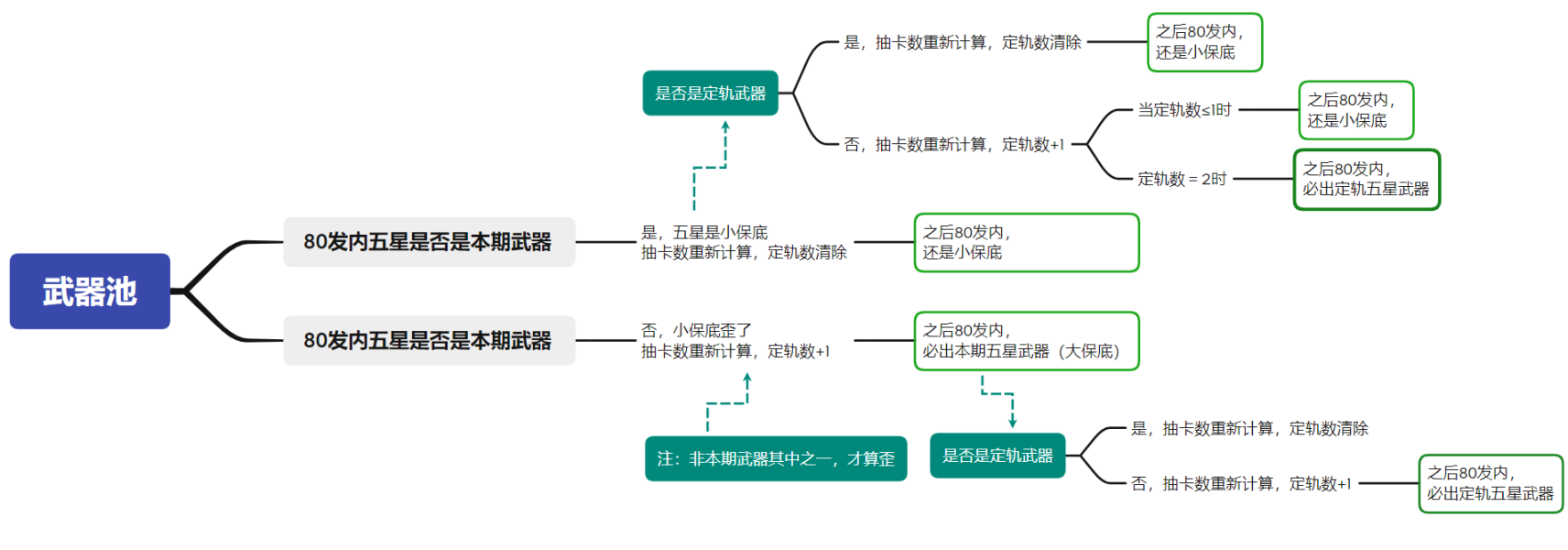 原神3.2保底机制是什么