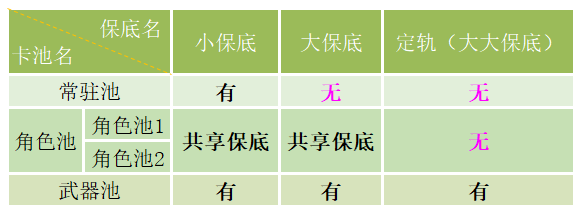 原神3.2保底机制是什么