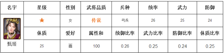 《三国时代》甄姬技能属性一览表,三国时代甄姬怎么样