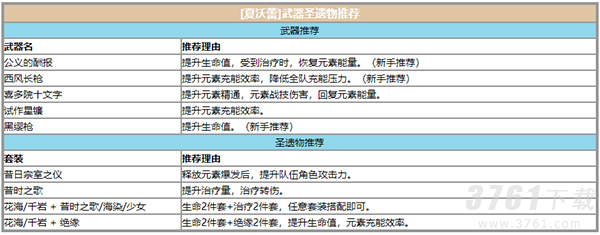 原神夏沃蕾武器圣遗物怎么选_原神夏沃蕾武器圣遗物推荐