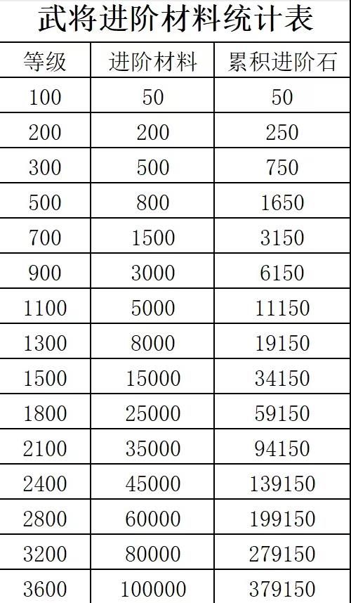 咸鱼之王2024最新进阶石突破表_进阶石等级消耗表汇总