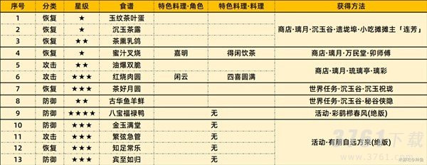 原神4.4版新增食谱获取方法_原神4.4版新增食谱全获取内容