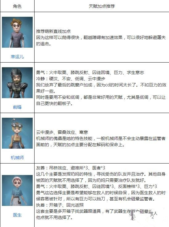 《第五人格》角色人物加点攻略汇总,第五人格角色怎么加点