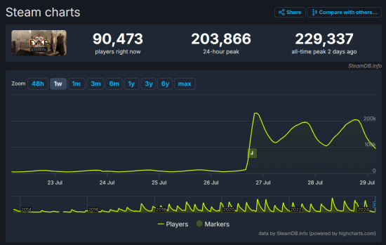 新更新立大功：《流放之路》Steam同时在线人数创新高！