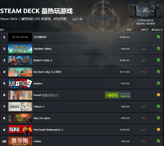 7月SteamDeck最热玩榜单:《艾尔登法环》势不可挡！