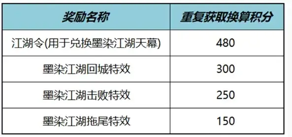 王者荣耀墨染江湖天幕祈愿活动攻略