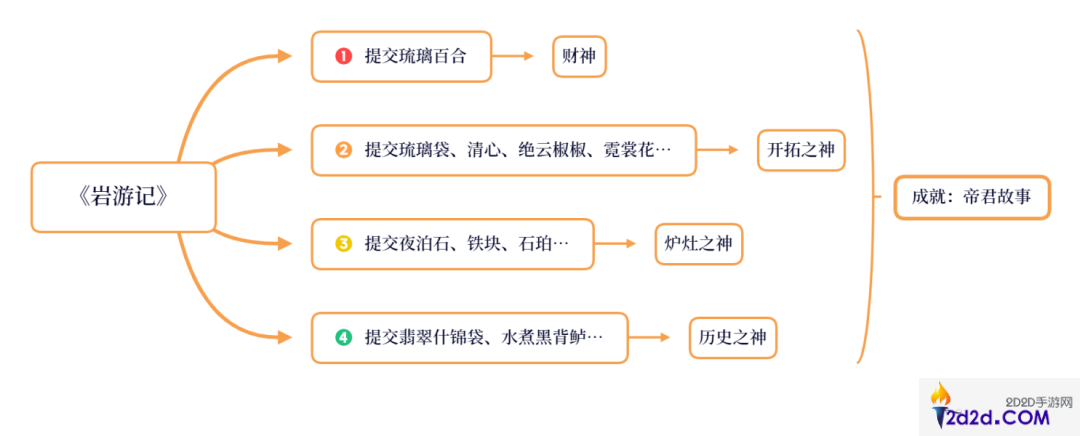 原神璃月每日委托都有哪些成就