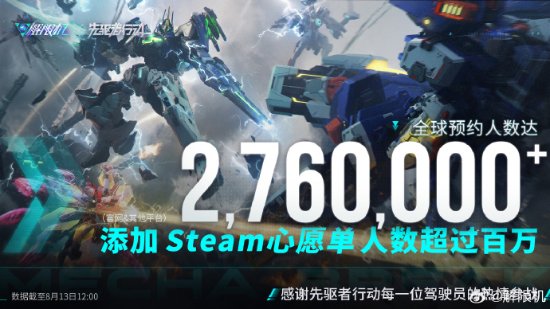 《解限机》全球预约人数超276万!Steam愿望单收藏超百万