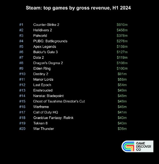 优秀!《地狱潜者2》为今年上半年收入最高的Steam付费游戏